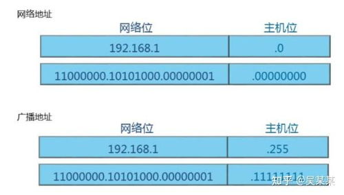 IPv4地址 格式、分類及其在網絡設備中的應用